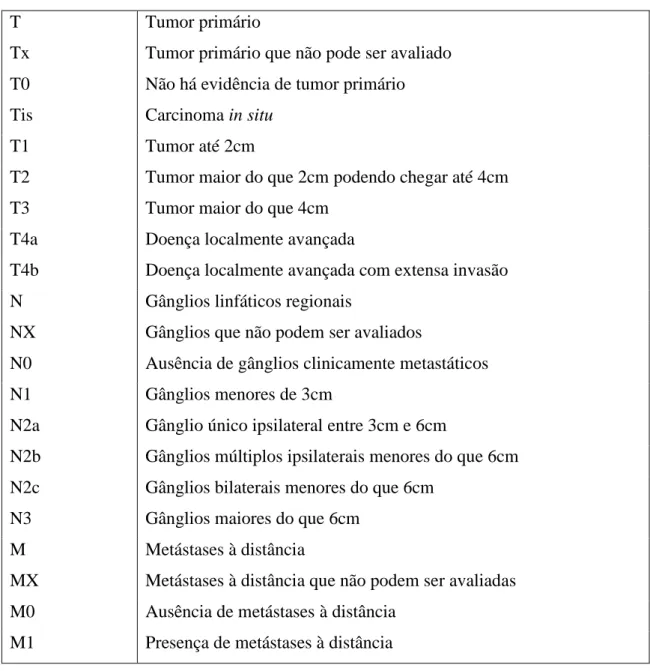 Tabela 5. Classificação por estádios e caracterização da neoplasia. Adaptado de (Santos e Teixeira,  2011)