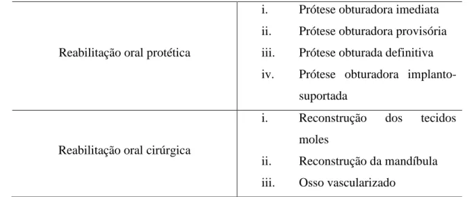 Tabela 8. Protocolo de reabilitações após terapia. Adaptado de (Santos e Teixeira, 2011)