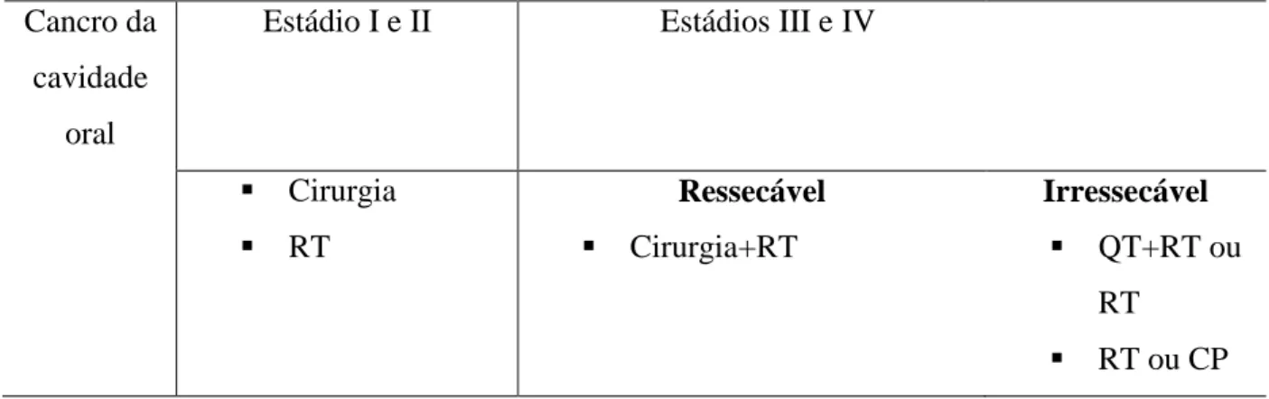 Tabela 9. Algoritmo de actuação no cancro da cavidade oral. Adaptado de (Santos e Teixeira, 2011)