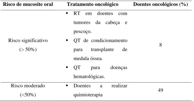 Tabela 16. Risco de mucosite. Adaptado de (Santos e Teixeira, 2011). 