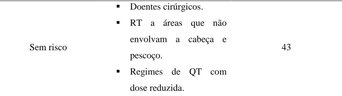 Tabela 17. Grau de mucosite segundo a OMS. Adaptado de (Santos e Teixeira, 2011). 