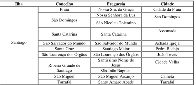 Tabela 1: Divisão administrativa da Iha 