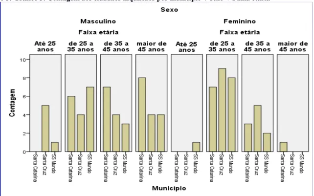 Gráfico 4: Gráfico 4: Distribuição dos Autarcas inquiridos por município V sexo V Função 