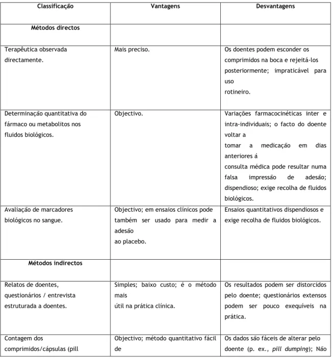 Tabela 1 – Métodos de avaliação da adesão à terapêutica medicamentosa. (31) 
