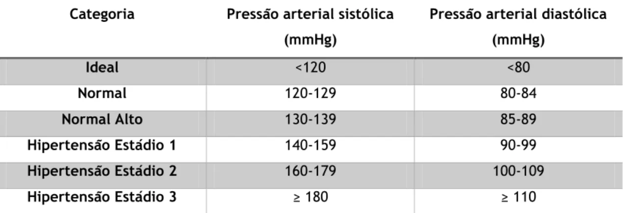 Tabela 1. Classificação dos valores da pressão arterial 