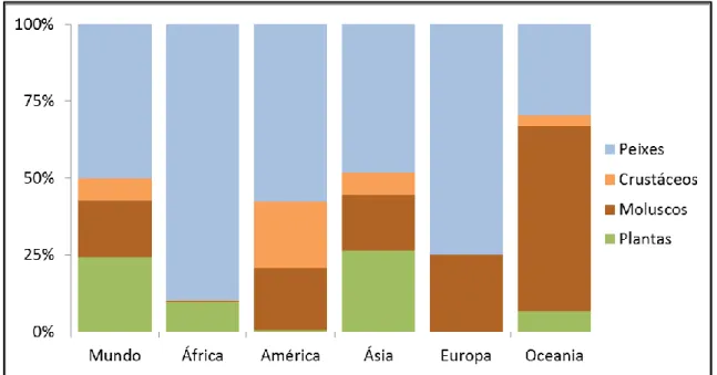 Figura  3  –  Distribuição  da  produção  de  biomassa  pelos  quatro  grupos  de  organismos  aquáticos,  peixes,  moluscos, crustáceos e plantas, ao nível global e de cada continente, em 2010 (fonte: FAO, 2012)