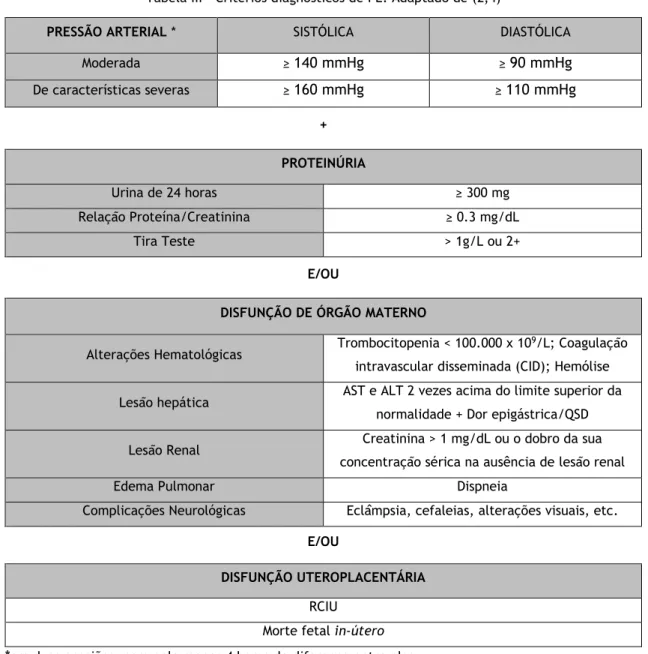 Tabela III – Critérios diagnósticos de PE. Adaptado de (2,4) 