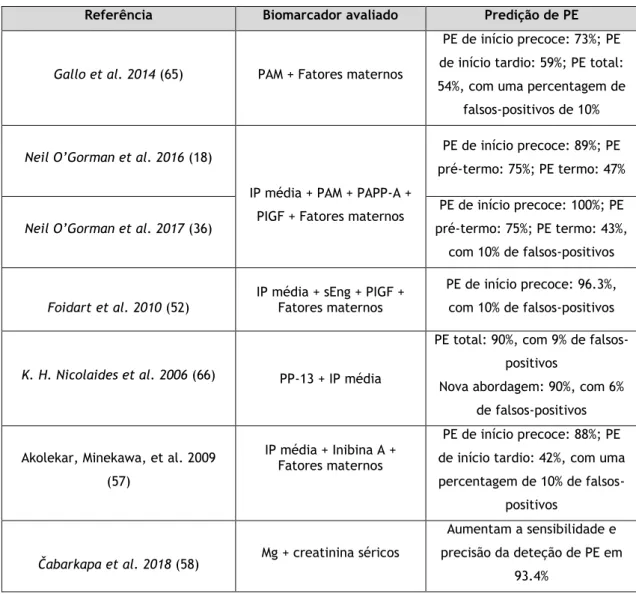 Tabela VII - Biomarcadores combinados e taxa de predição de PE 