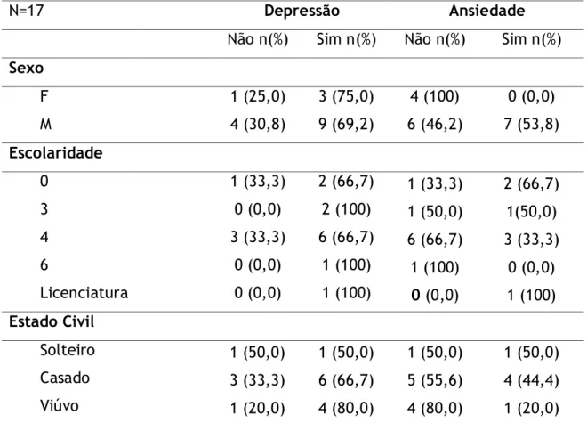 Tabela 7 - Relação entre a Depressão e Ansiedade e as variáveis psicossociais 
