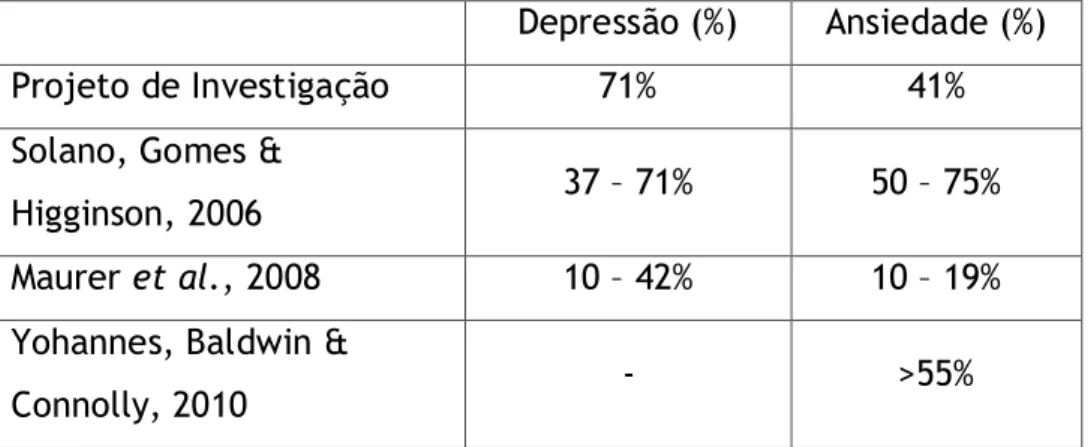 Tabela 11 - Prevalência de Depressão e Ansiedade: Comparação com a  fundamentação científica 
