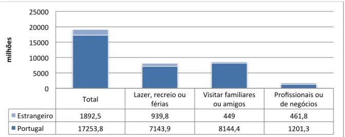 Gráfico 4 - Viagens segundo os principais motivos, por destino, 2015  Fonte: Adaptado de Instituto Nacional de Estatística (2016) 