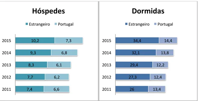 Gráfico 5 - Hóspedes e dormidas nos Estabelecimentos Hoteleiros, Aldeamentos e Apartamentos Turísticos (milhões)  Fonte: Adaptado de Turismo de Portugal (2016) 
