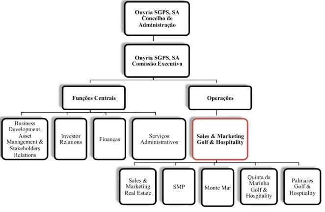 Figura  5 - Organograma Onyria, SGPS, SA 