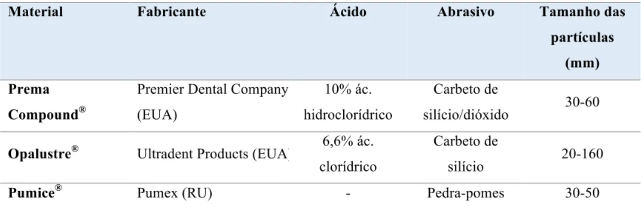 Tabela 1 - Produtos comerciais utilizados para microabrasão (adaptado de Pini et al., 2015, p.36) 