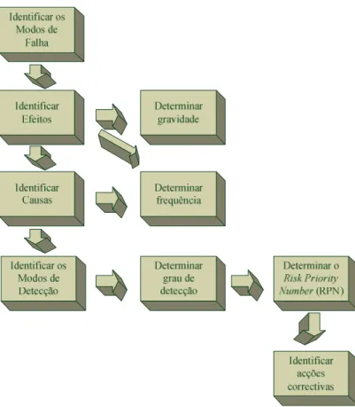 Figura 11 - Esquema de implementação tradicional do FMEA (Palady, 2007) 