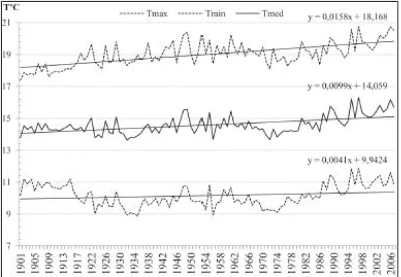Tabela 1: Média e percentis 97 (P97) e 3 (P3) da temperatura média, mínima e máxima anual no Porto  Serra do Pilar (1901-2007)  