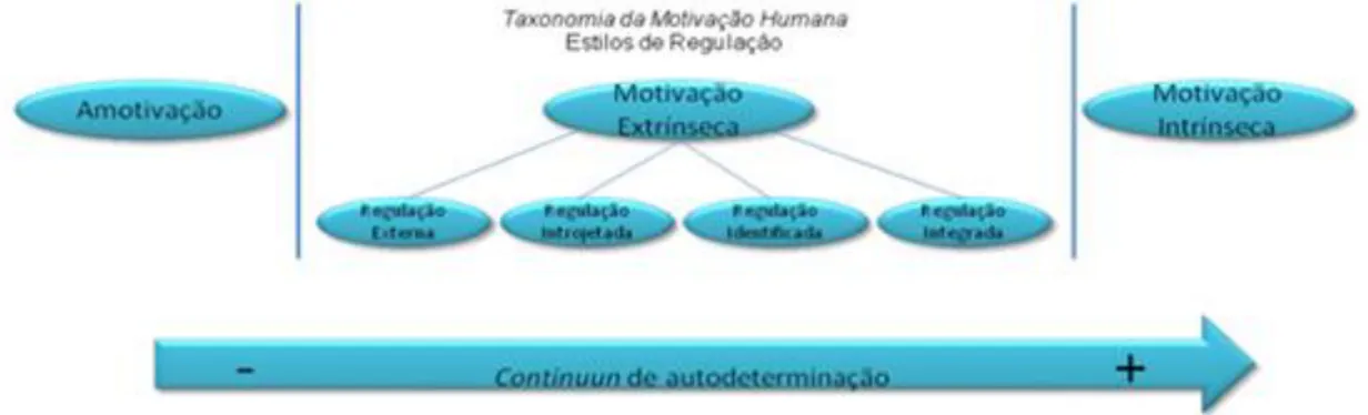Figura 1: Taxionomia Parcial da Motivação Humana (Ryan &amp; Deci, 2000, p. 61). 