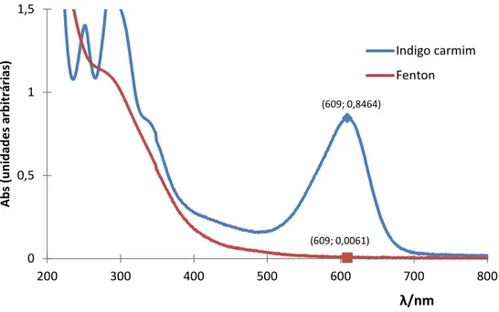 Fig. 3.2 – Comparação dos espetro de absorção molecular do corante Índigo Carmim em água  (20 mg/L) e do reagente de Fenton preparado nas proporções de 7,5 mg de sal de ferro II e 20  µL de H 2 O 2