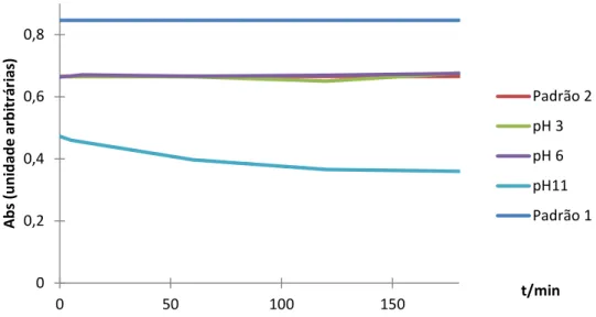 Fig 3.3 - Comparação dos espectros de absorção a  λ = 609 nm, de uma solução de Índigo Carmim  (20mg/L), submetida a quatro condições diferentes; Padrão 1 (solução preparada 30 dias antes do  ensaio), Padrão 2 (leitura  da solução antes da  adição dos outr
