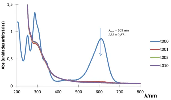 Fig 3.7 - Espectro de absorção da degradação da solução do corante Índigo Carmim 20 mg/L, pela  ação do reagente de Fenton (7,5 mg de Fe 2+  e 15 µL de H 2 O 2 )