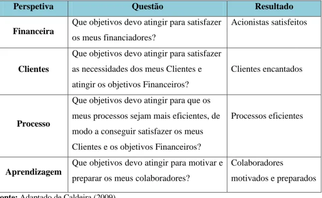 Figura 3 - Tradução da Visão e Estratégia: Quatro Perspetivas  Fonte: Adaptado de Kaplan e Norton (1996) 