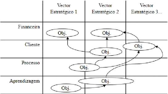 Figura 5 - Mapa estratégico (Mapa Scorecard)  Fonte: Adaptado de Caldeira (2009) 