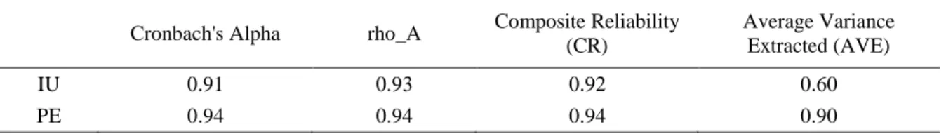 Table 3. 3: Construct validity criteria for reflective constructs 