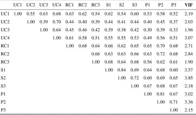Table 3. 5: Perceived interactivity correlations and VIF 