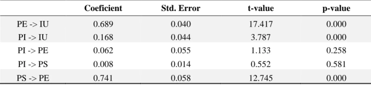 Table 3. 8: Structural model results   