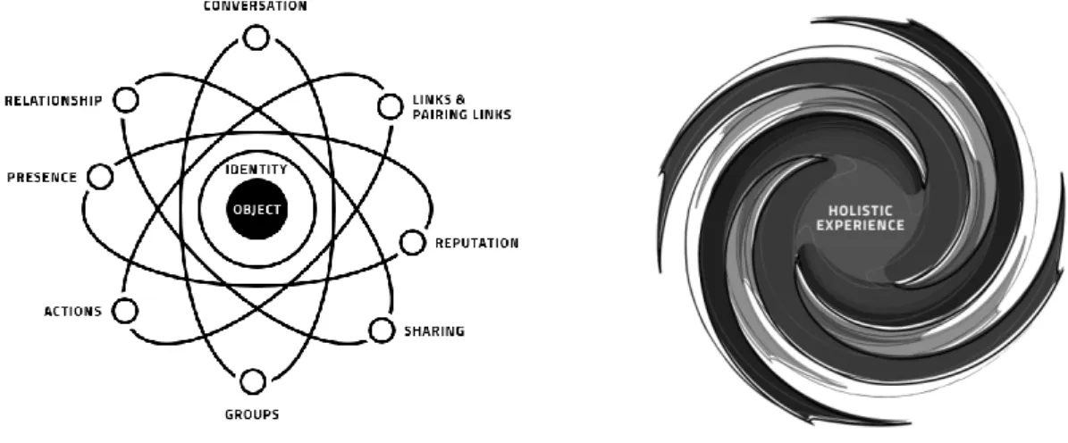 Figure 2. 1 :  Fusion of honeycomb elements into social experiences in SCNs Source: Own elaboration