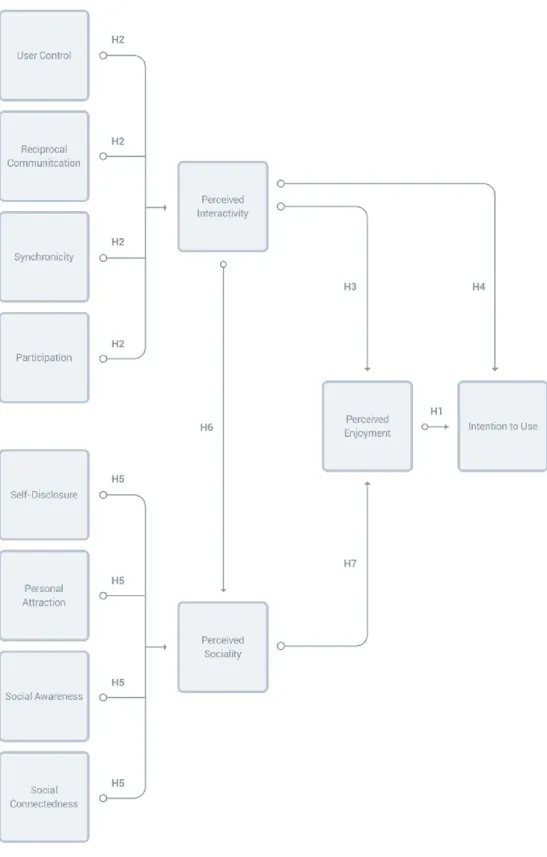 Figure 3. 1: Proposed model of acceptance of SCNs 