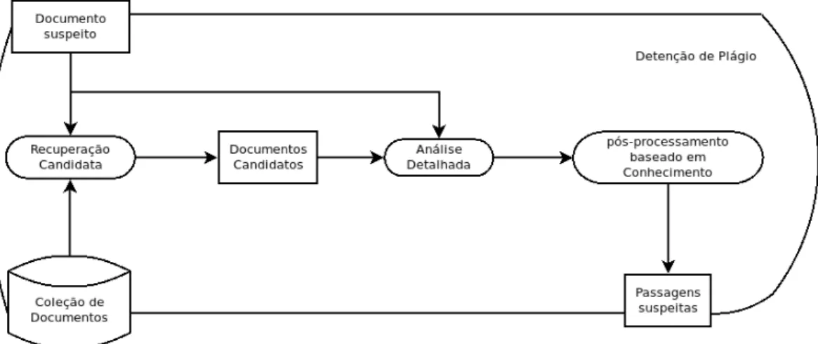 Figura 2.1: Processo de deteção de plágio em três etapas segundo [HPS15].