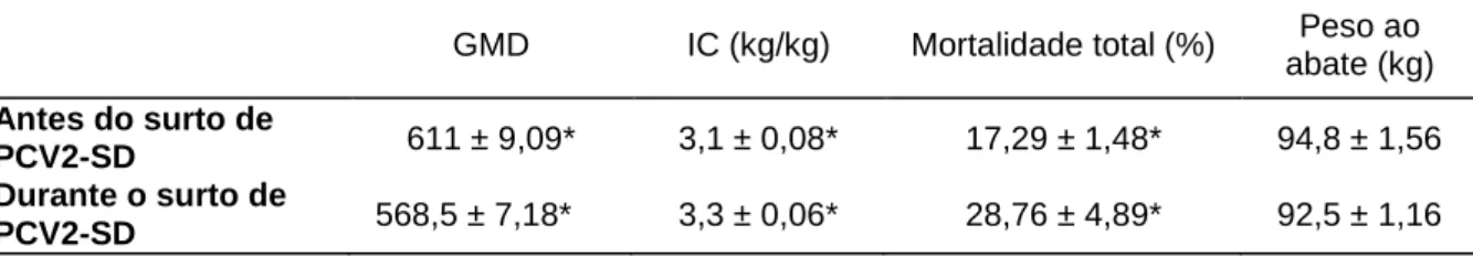 Tabela 3. Peso ao abate, ganho médio diário e índice de conversão (média ± desvio-padrão)  numa exploração afectada por um surto de PCV2-SD (Adaptado de Pejsak et al., 2010) 