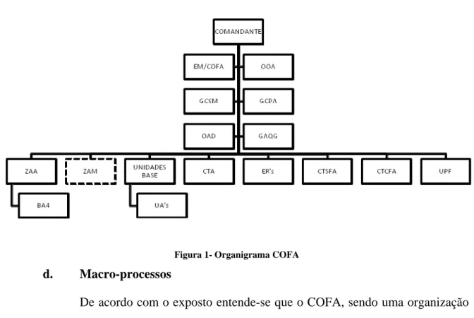 Figura 1- Organigrama COFA 