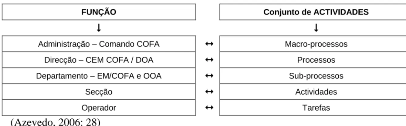 Tabela 2 - Relação Nível Hierárquico / Processos 