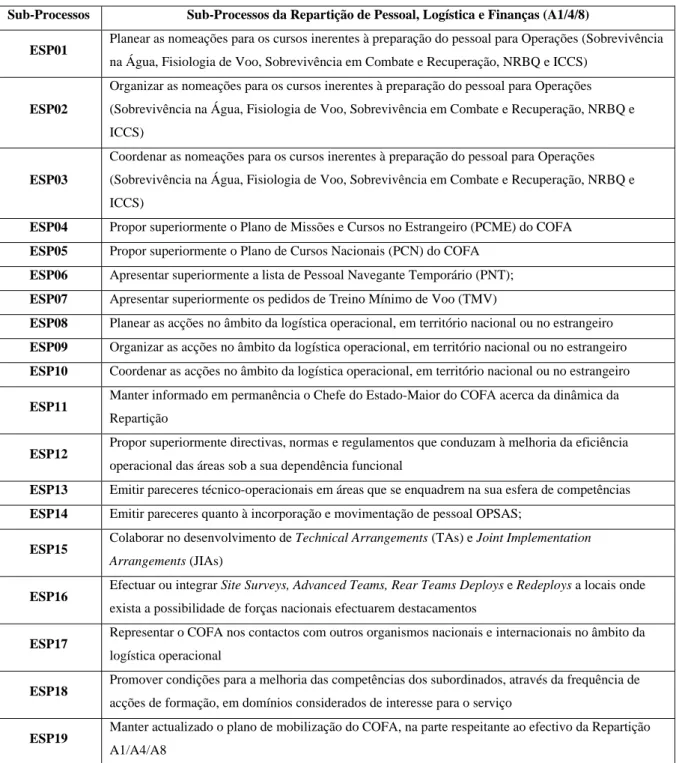 Tabela 4 - Sub-Processos A1/4/8 