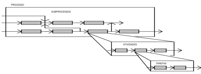 Figura 1 - Hierarquia do Processo: processo, sub-processo, actividades, tarefas 