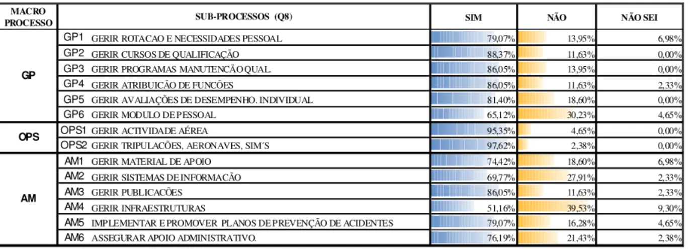 Tabela 3 - Classificação dos sub-processos quanto ao seu grau existência 