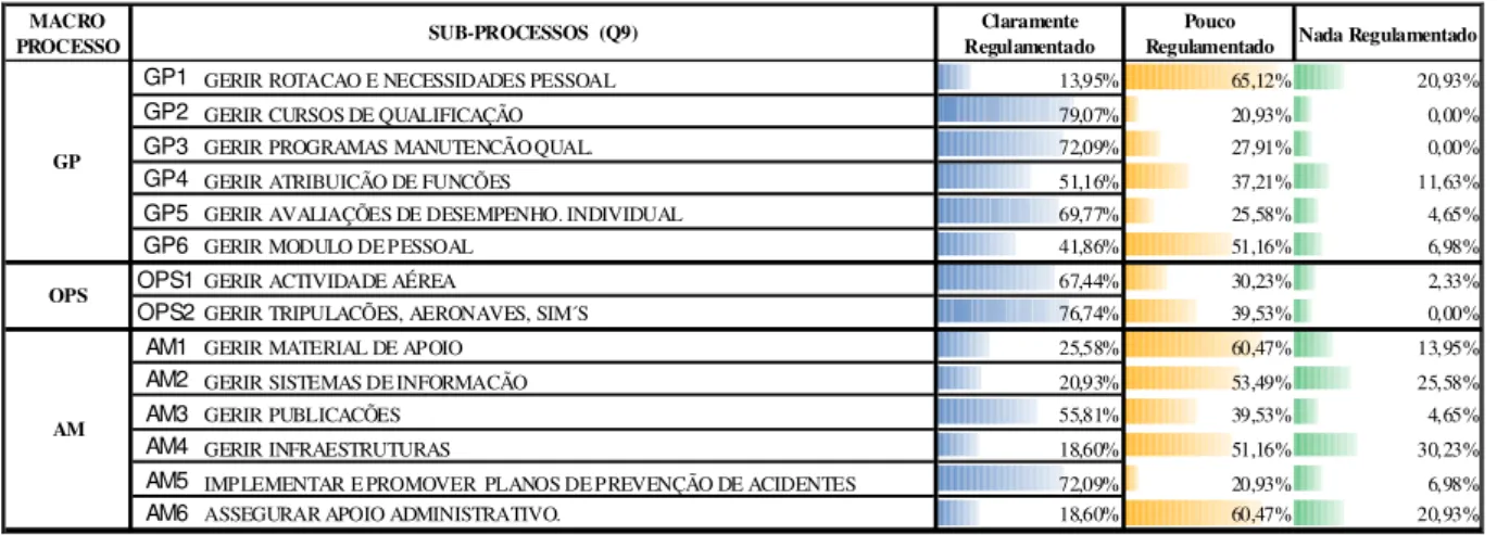 Tabela 4 - Classificação dos sub-processos quanto ao seu grau de regulamentação 