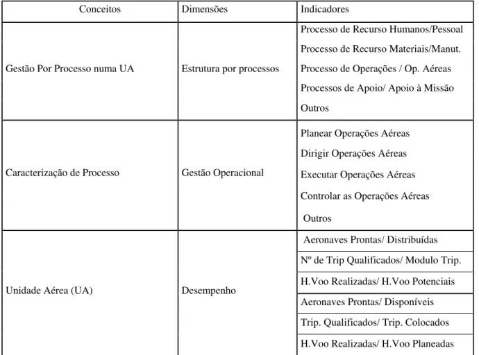 Tabela 6 - Tabela de Conceitos, Dimensões e Indicadores 
