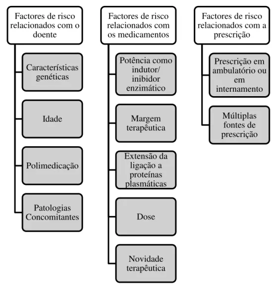Figura 3: Factores de risco de Interacções Medicamentosas (adaptado de Monteiro et al., 2007) 