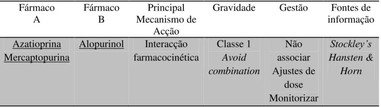 Tabela 3: Azatioprina ou Mercaptopurina + Alopurinol 