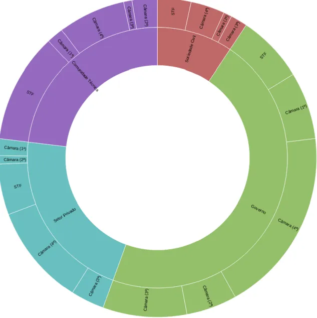 Gráfico 2 - Distribuição de atores  