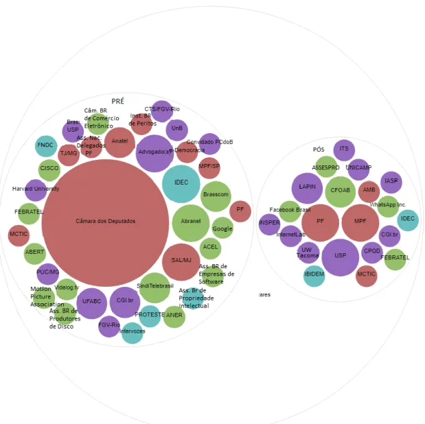 Gráfico 5 - Instituições pré e pós MCI 