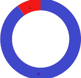 Gráfico 8 - Distribuição de Gênero dos participantes  