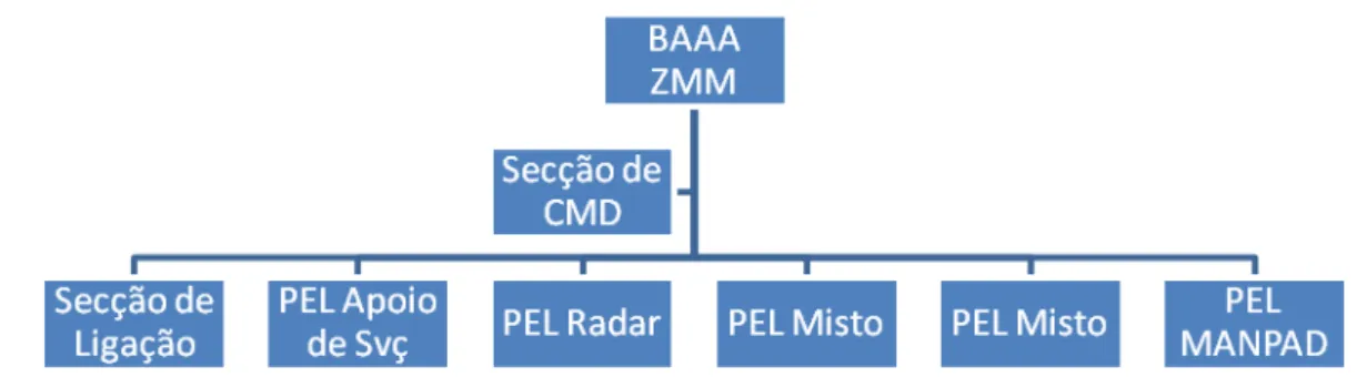 Figura 4: Organigrama de uma possível BAAA da ZMM 