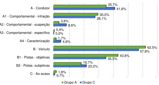 Figura 1. Comparação da distribuição em percentagem das u.r. pelas categorias e subcategorias dos polícias  do grupo A e do Grupo C