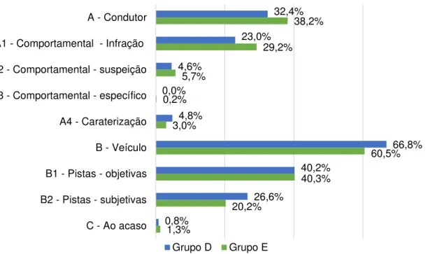 Figura 3. Comparação da distribuição em percentagem das u.r. pelas categorias e subcategorias dos polícias  do grupo D e do Grupo E