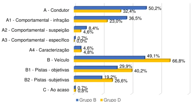 Figura 5. Comparação da distribuição em percentagem das u.r. pelas categorias e subcategorias dos polícias  do grupo D e do Grupo B