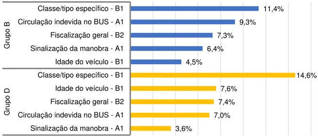 Figura 6. Comparação dos indicadores mais utilizados pelos polícias do Grupo B e do D